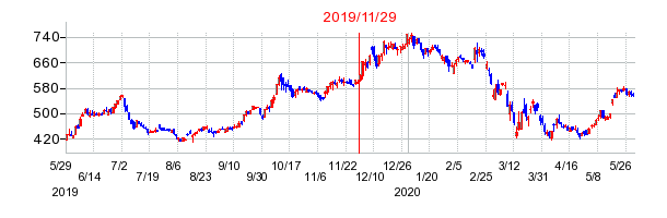 2019年11月29日 15:01前後のの株価チャート